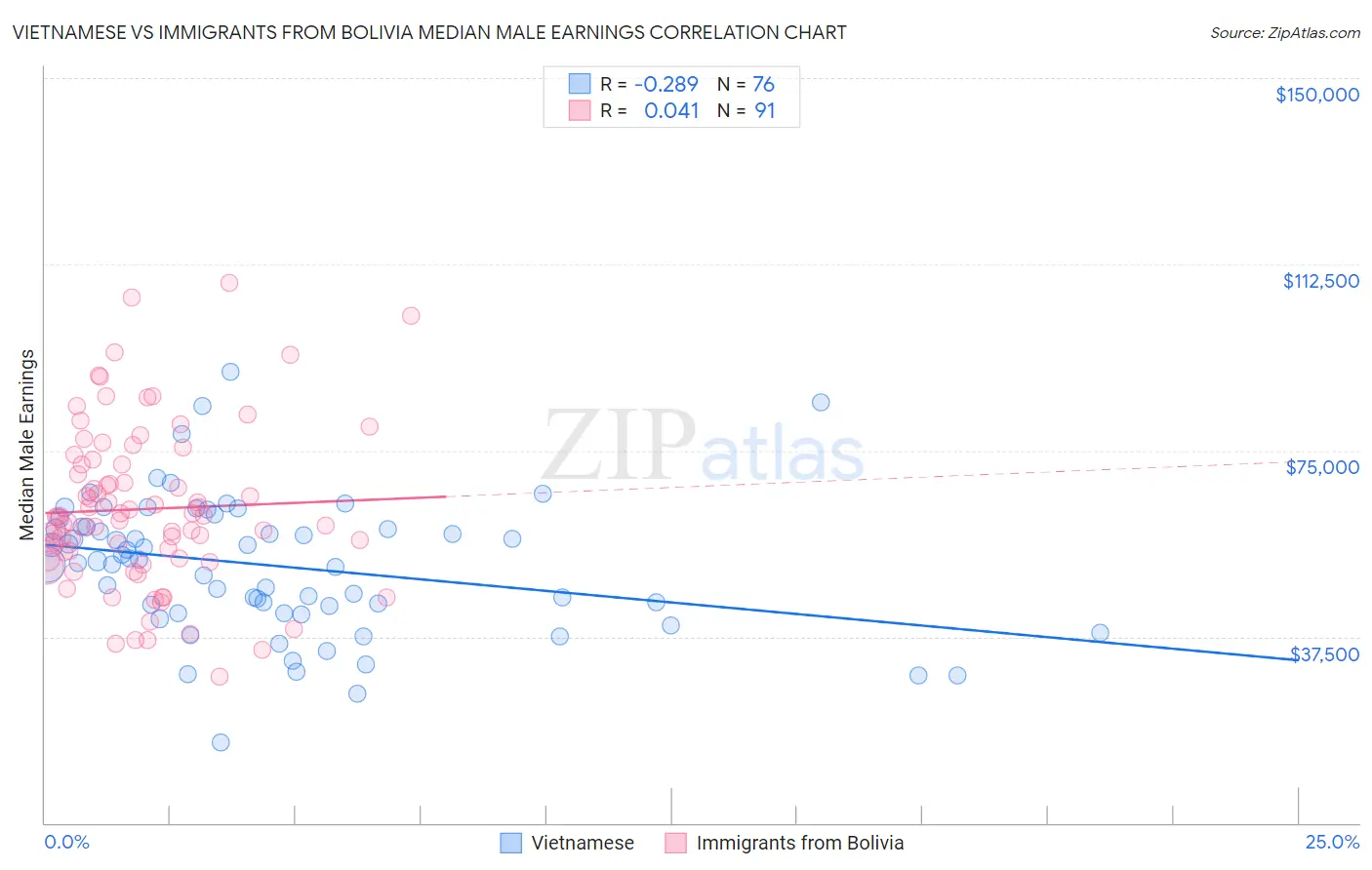 Vietnamese vs Immigrants from Bolivia Median Male Earnings