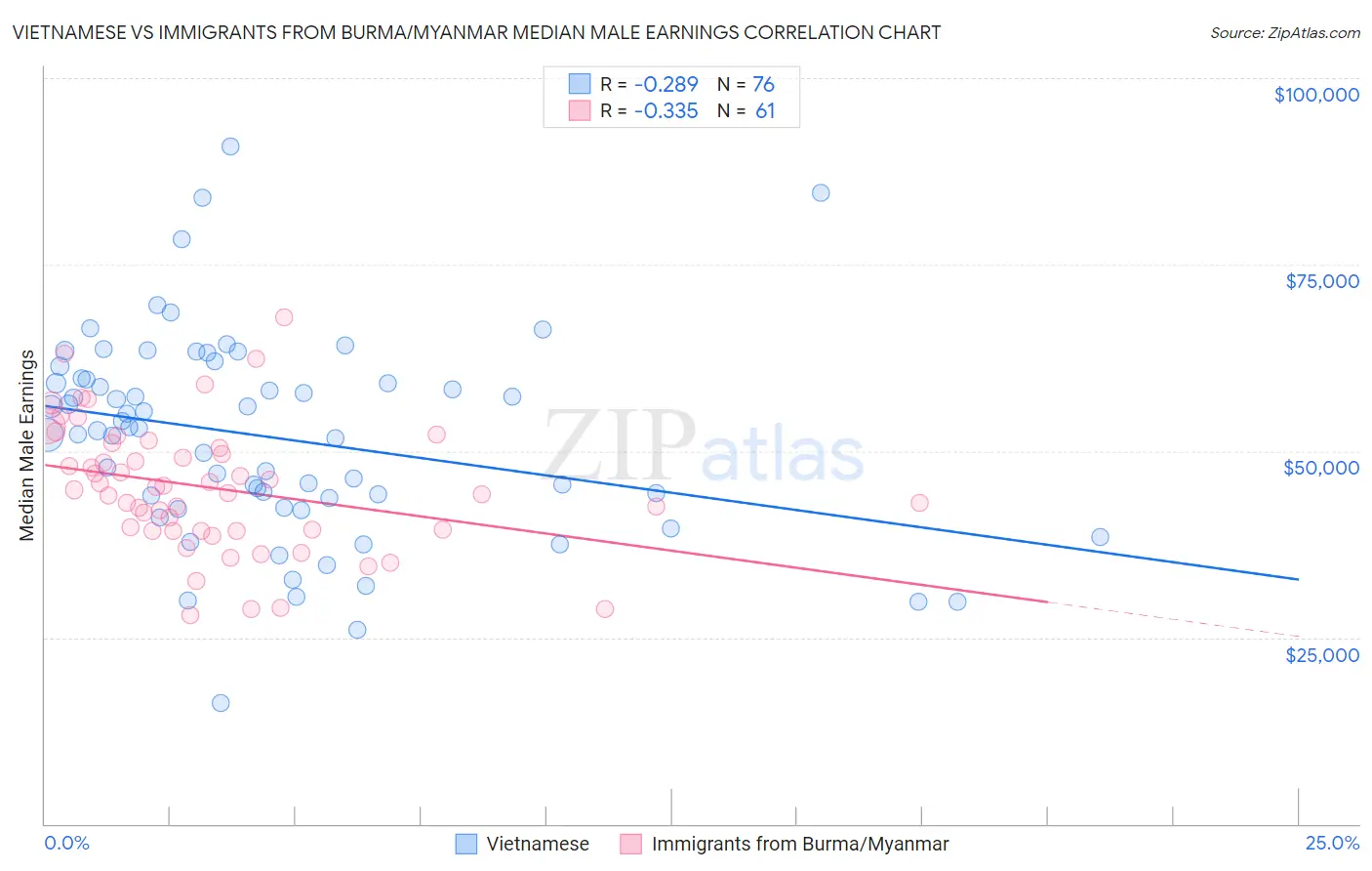 Vietnamese vs Immigrants from Burma/Myanmar Median Male Earnings