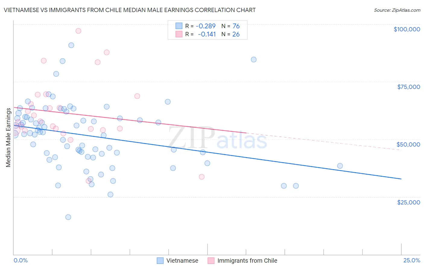 Vietnamese vs Immigrants from Chile Median Male Earnings