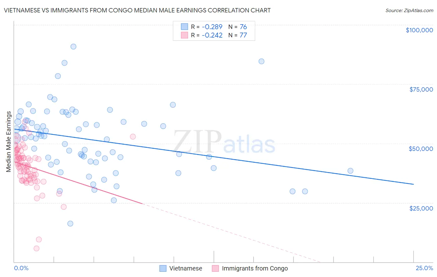 Vietnamese vs Immigrants from Congo Median Male Earnings
