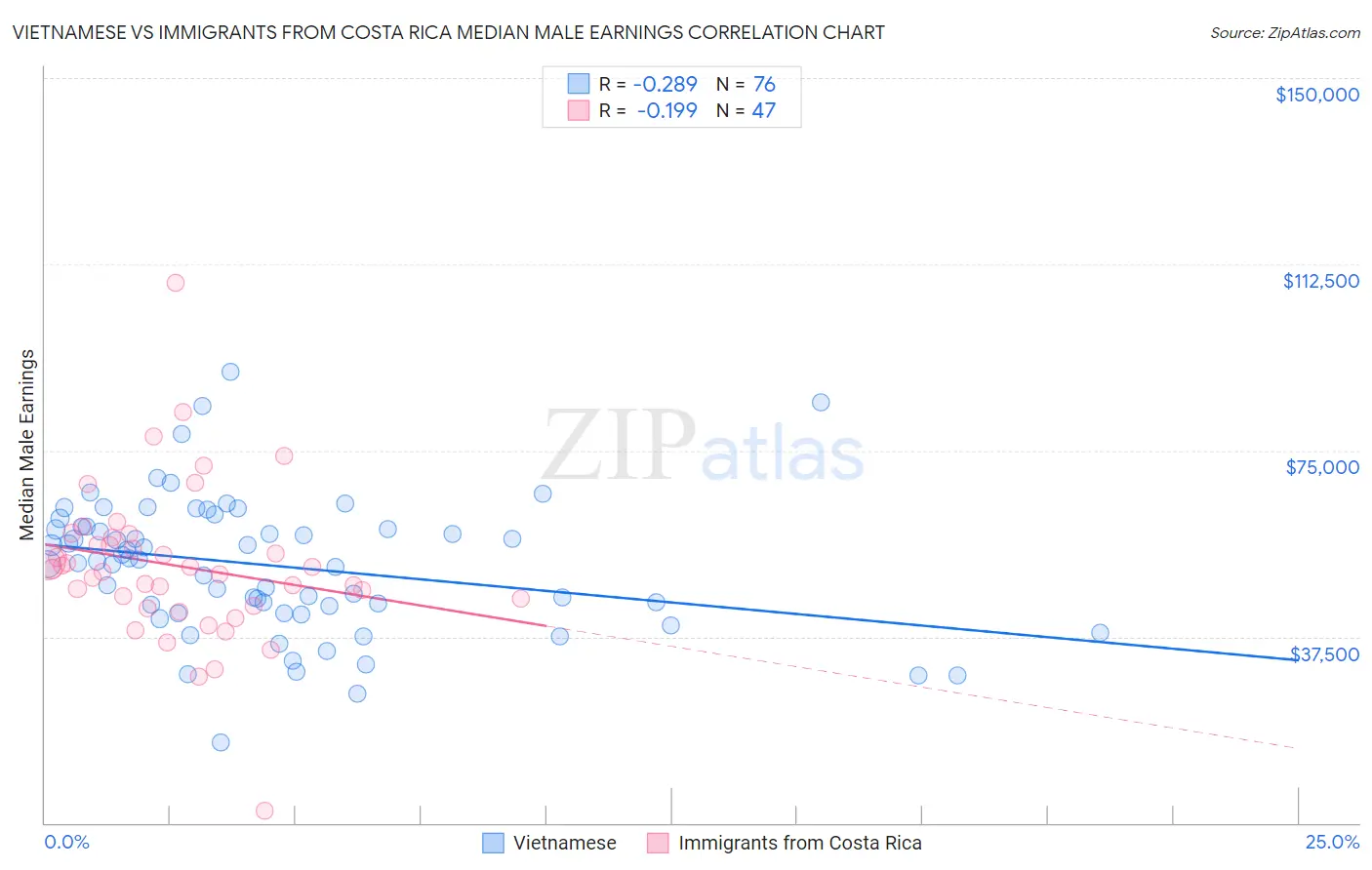 Vietnamese vs Immigrants from Costa Rica Median Male Earnings