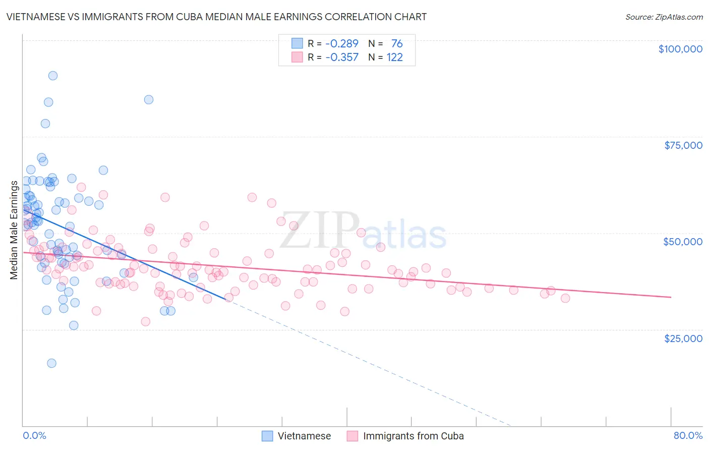 Vietnamese vs Immigrants from Cuba Median Male Earnings