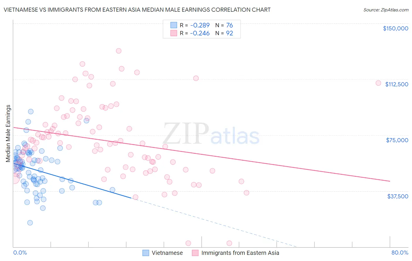 Vietnamese vs Immigrants from Eastern Asia Median Male Earnings