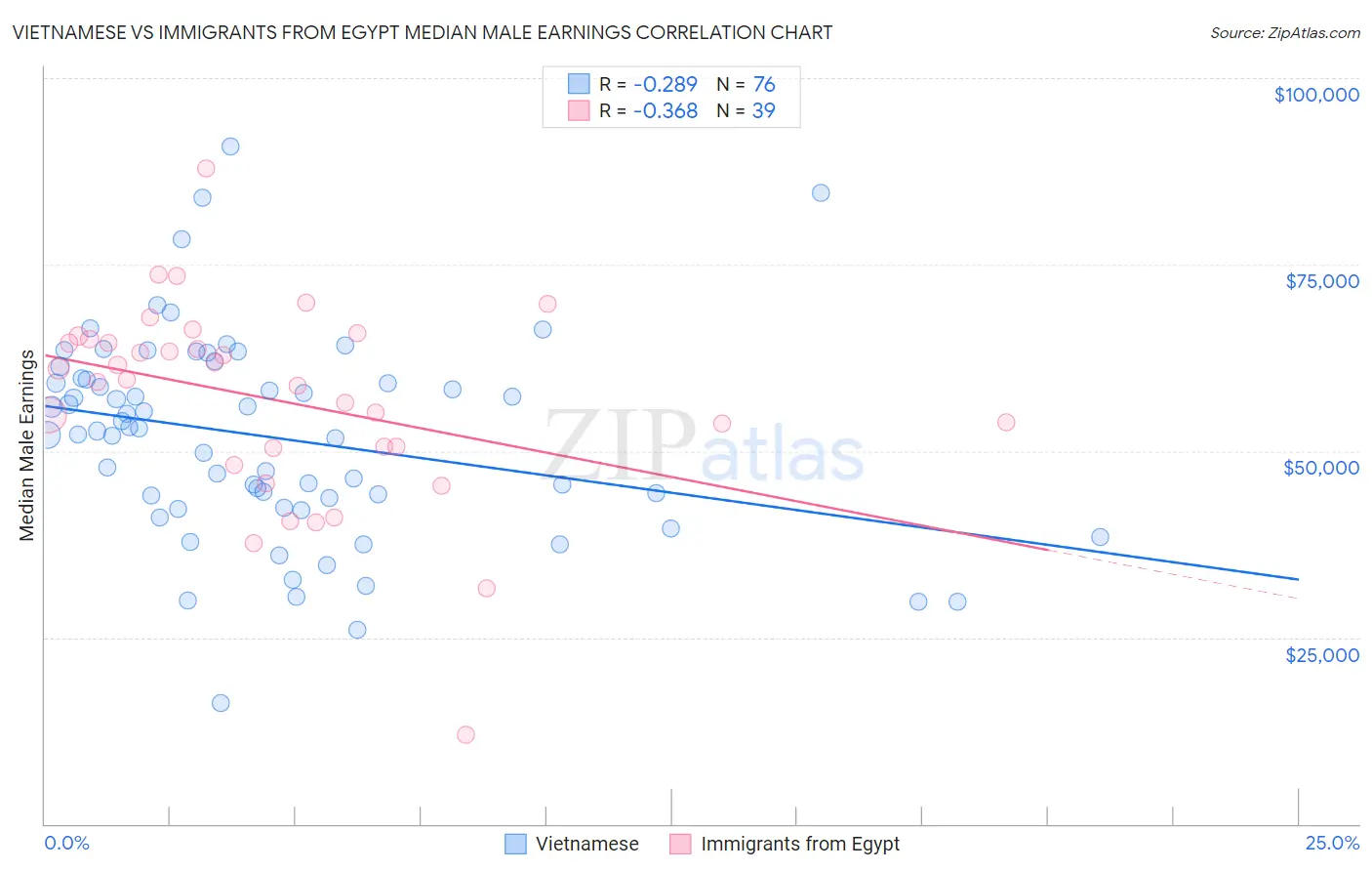 Vietnamese vs Immigrants from Egypt Median Male Earnings