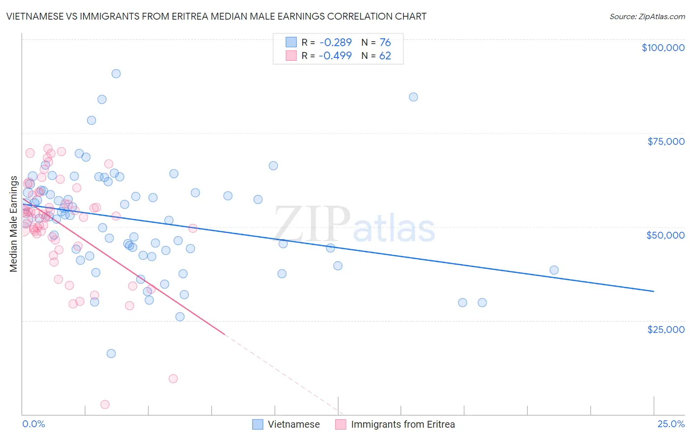 Vietnamese vs Immigrants from Eritrea Median Male Earnings