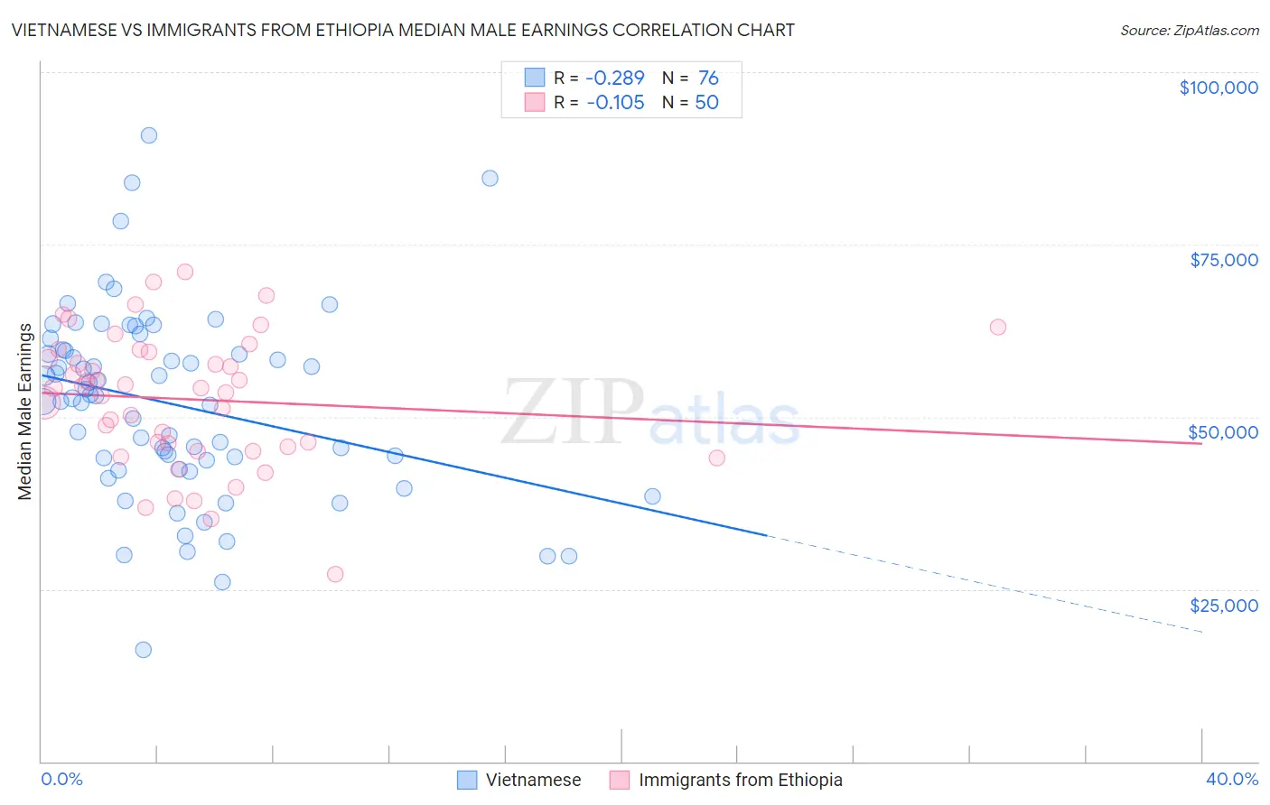 Vietnamese vs Immigrants from Ethiopia Median Male Earnings