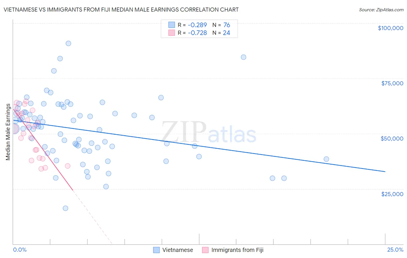 Vietnamese vs Immigrants from Fiji Median Male Earnings