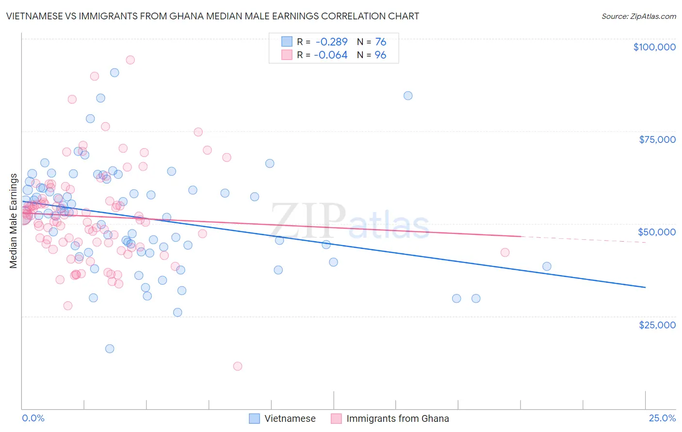 Vietnamese vs Immigrants from Ghana Median Male Earnings
