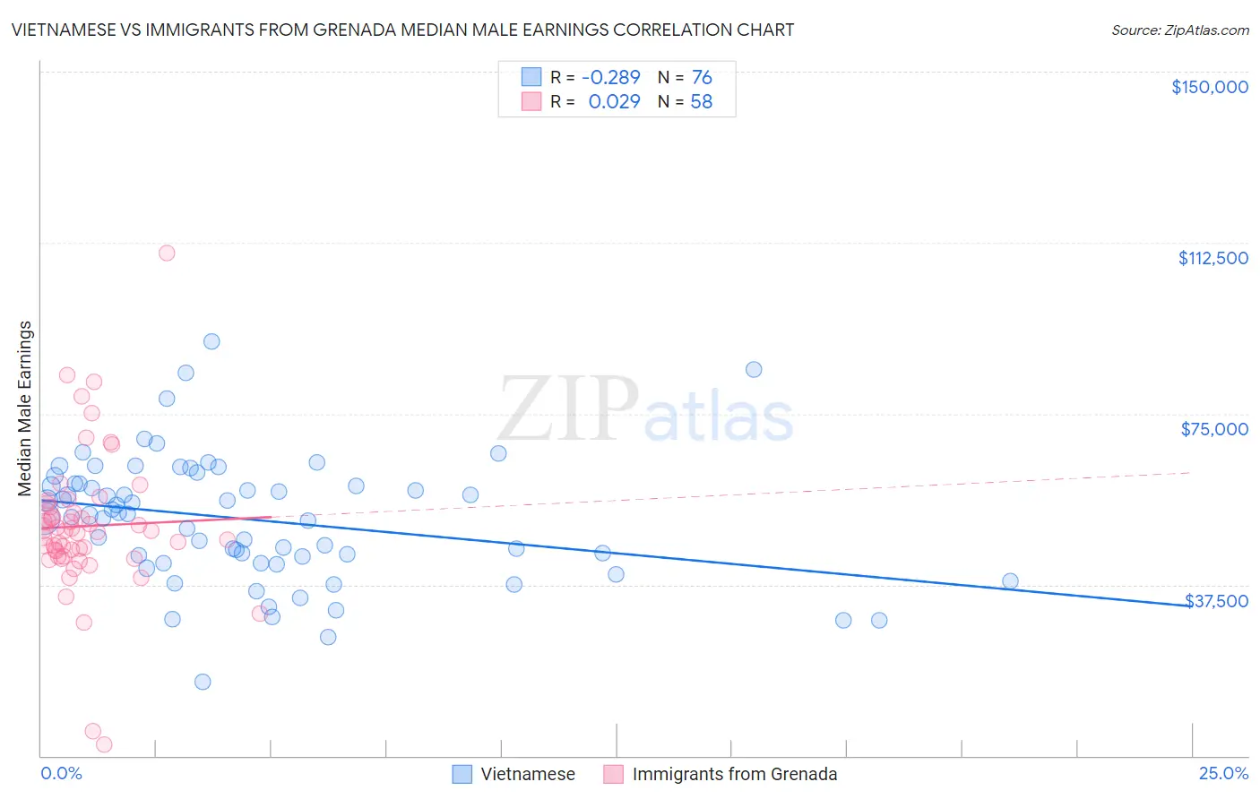 Vietnamese vs Immigrants from Grenada Median Male Earnings