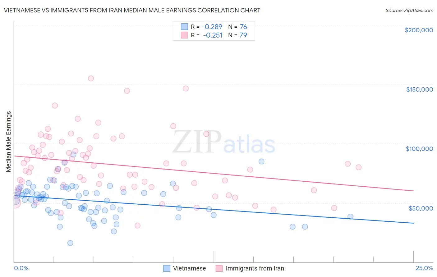 Vietnamese vs Immigrants from Iran Median Male Earnings