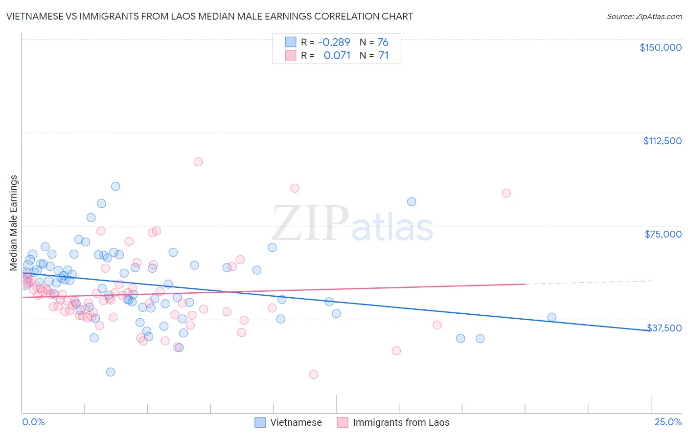 Vietnamese vs Immigrants from Laos Median Male Earnings