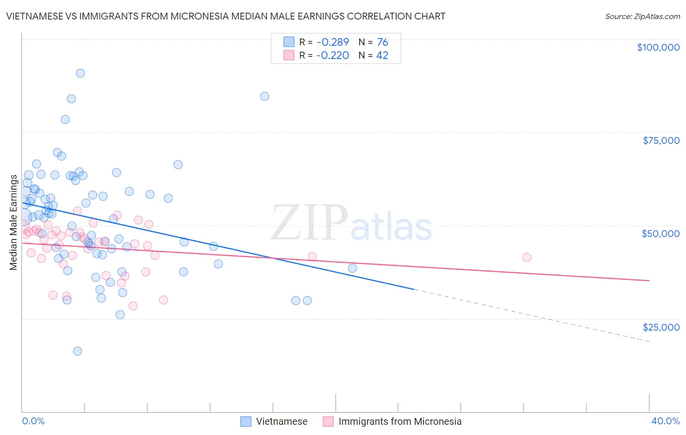 Vietnamese vs Immigrants from Micronesia Median Male Earnings