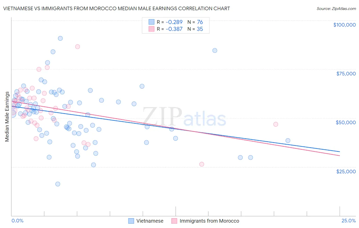 Vietnamese vs Immigrants from Morocco Median Male Earnings