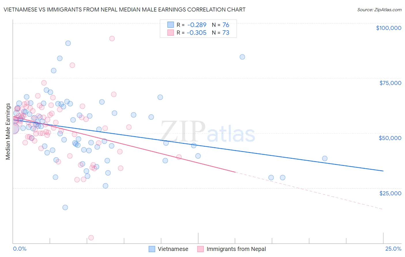 Vietnamese vs Immigrants from Nepal Median Male Earnings