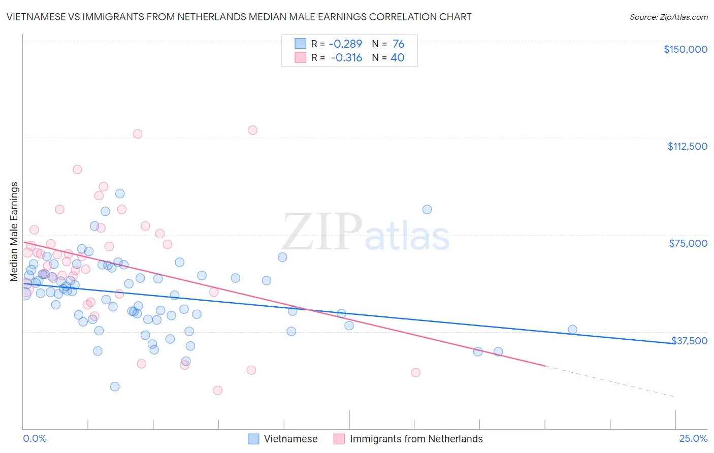 Vietnamese vs Immigrants from Netherlands Median Male Earnings