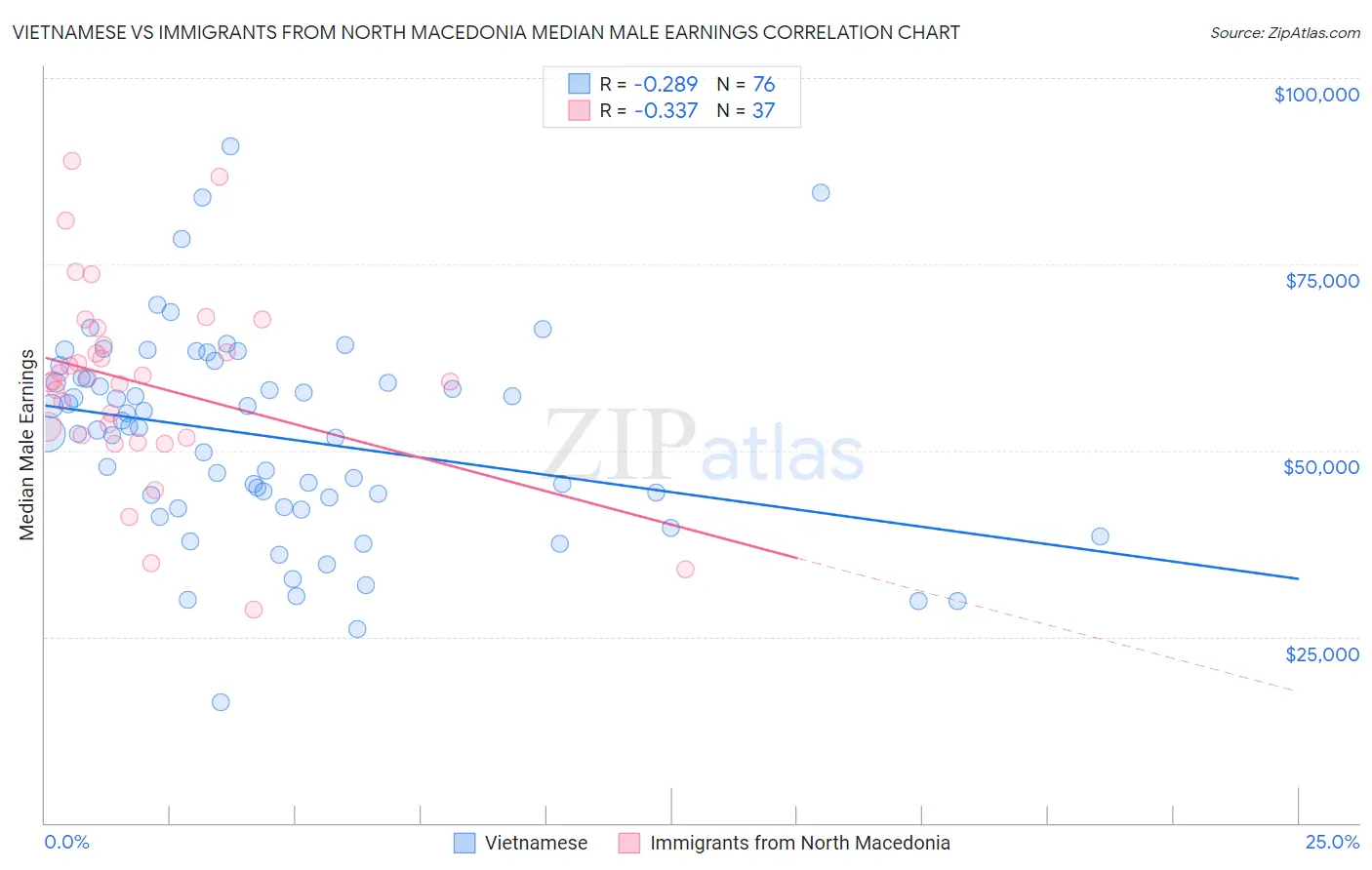 Vietnamese vs Immigrants from North Macedonia Median Male Earnings