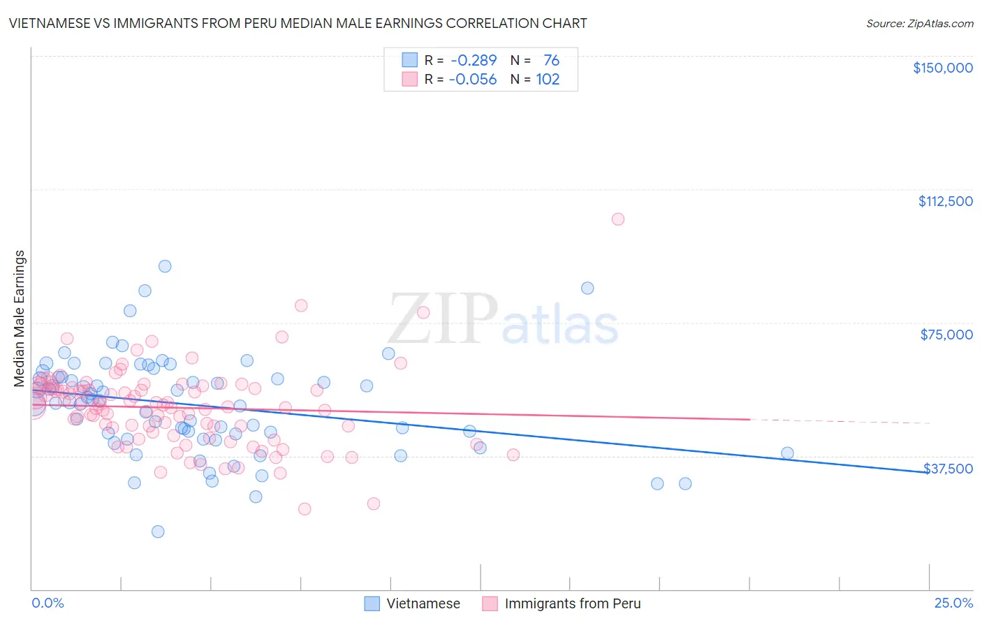 Vietnamese vs Immigrants from Peru Median Male Earnings