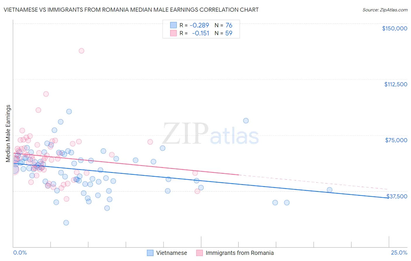 Vietnamese vs Immigrants from Romania Median Male Earnings
