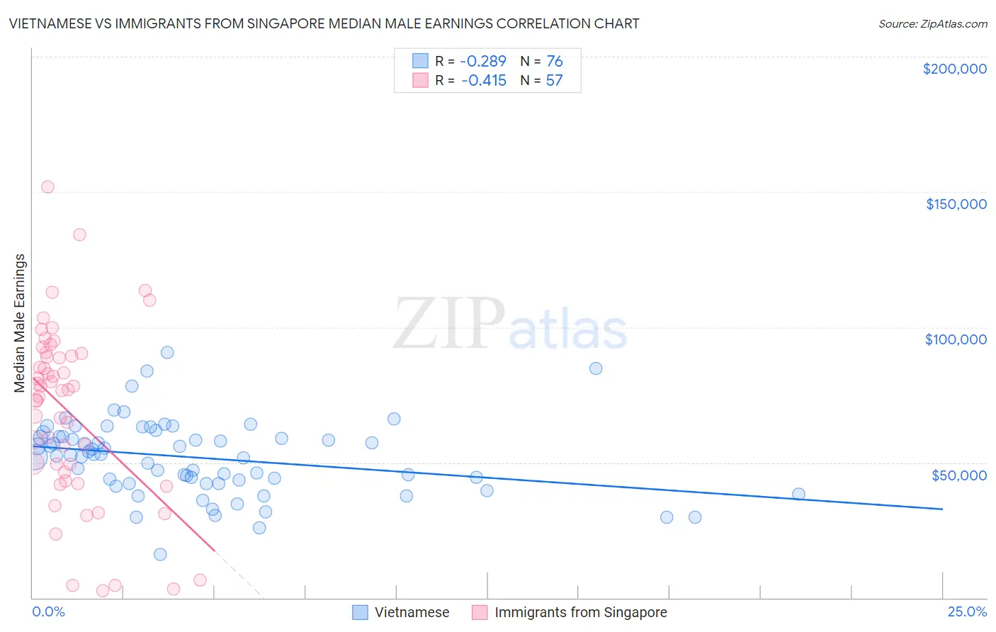 Vietnamese vs Immigrants from Singapore Median Male Earnings