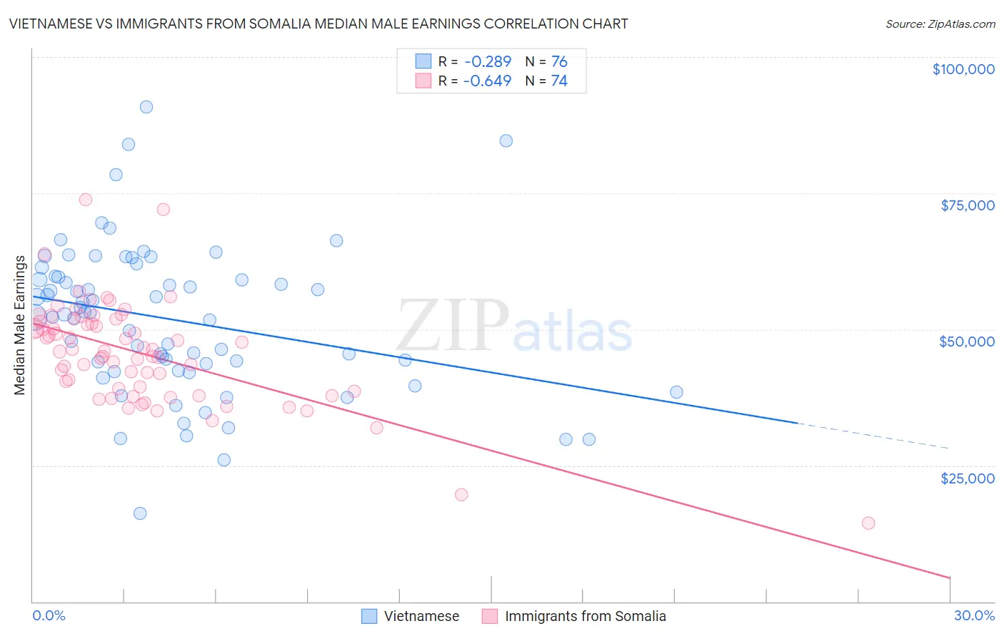 Vietnamese vs Immigrants from Somalia Median Male Earnings