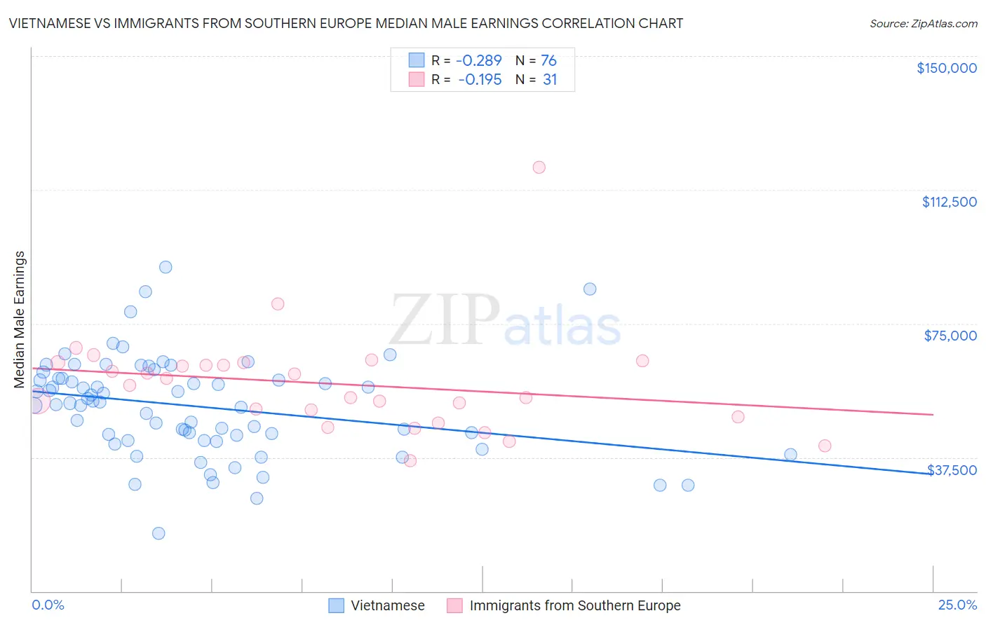 Vietnamese vs Immigrants from Southern Europe Median Male Earnings