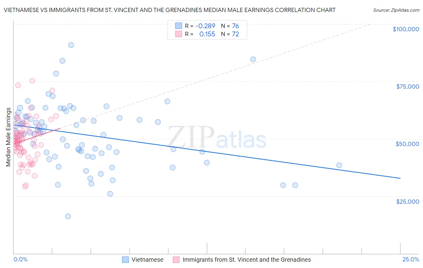 Vietnamese vs Immigrants from St. Vincent and the Grenadines Median Male Earnings