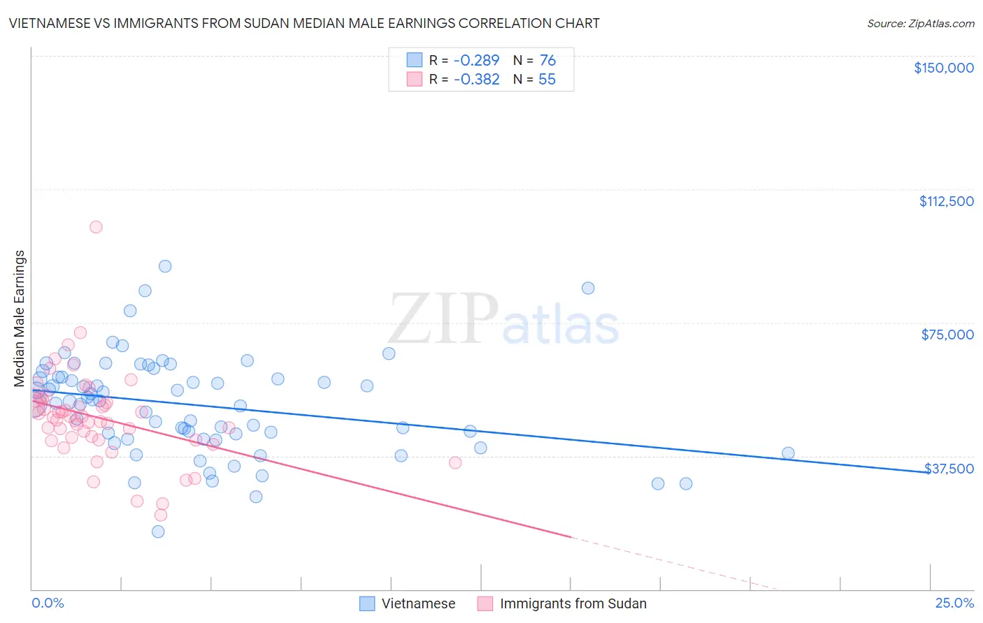 Vietnamese vs Immigrants from Sudan Median Male Earnings