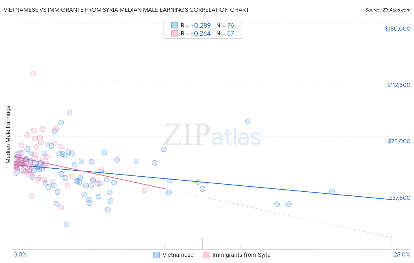 Vietnamese vs Immigrants from Syria Median Male Earnings