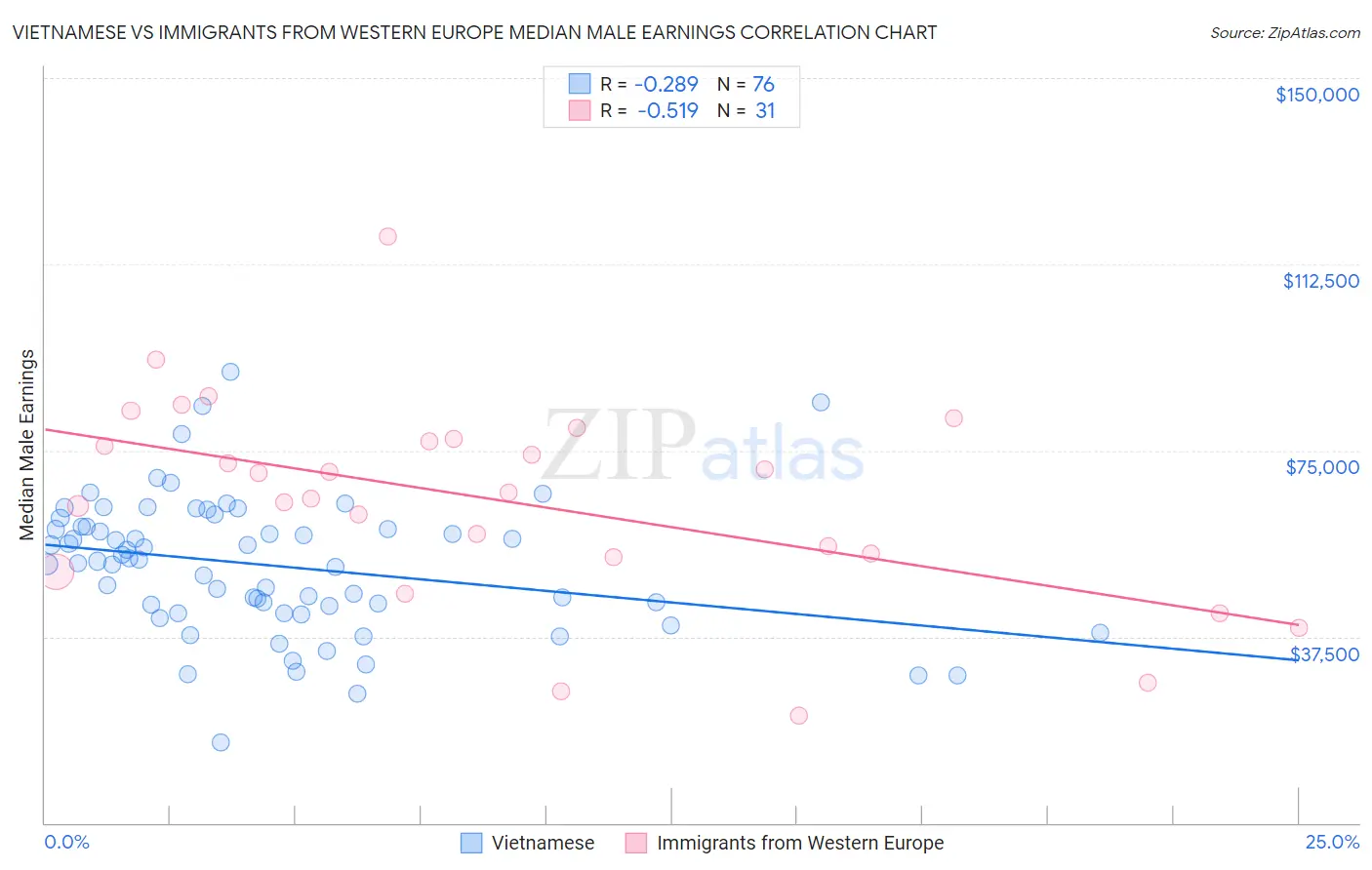 Vietnamese vs Immigrants from Western Europe Median Male Earnings