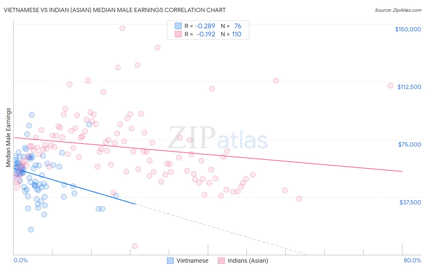 Vietnamese vs Indian (Asian) Median Male Earnings