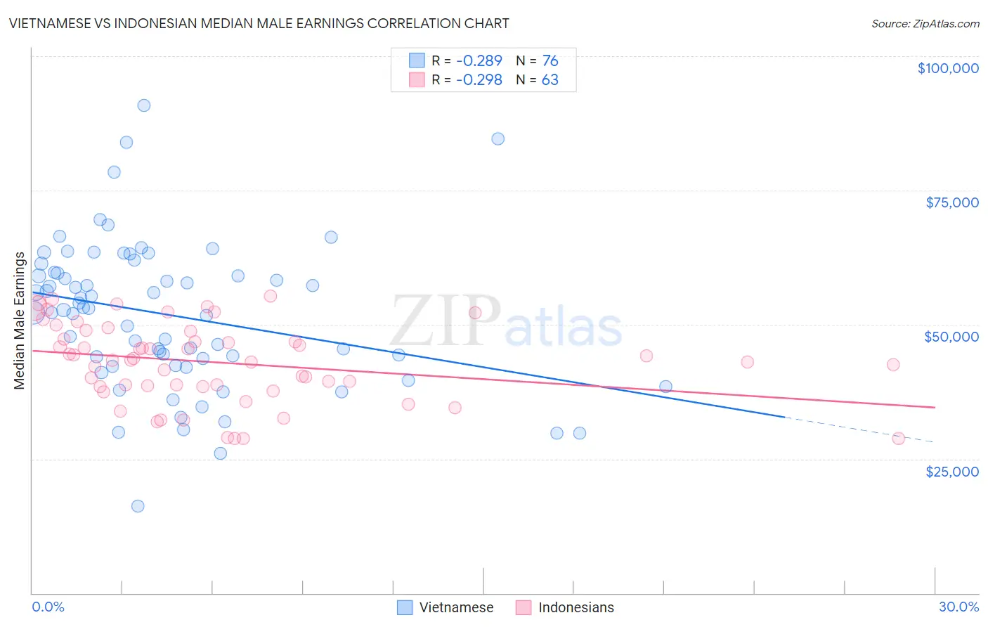 Vietnamese vs Indonesian Median Male Earnings
