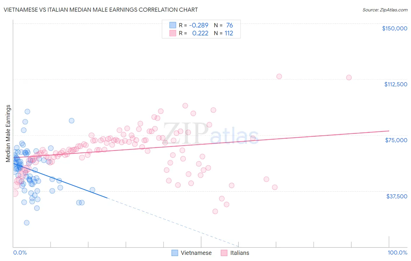 Vietnamese vs Italian Median Male Earnings