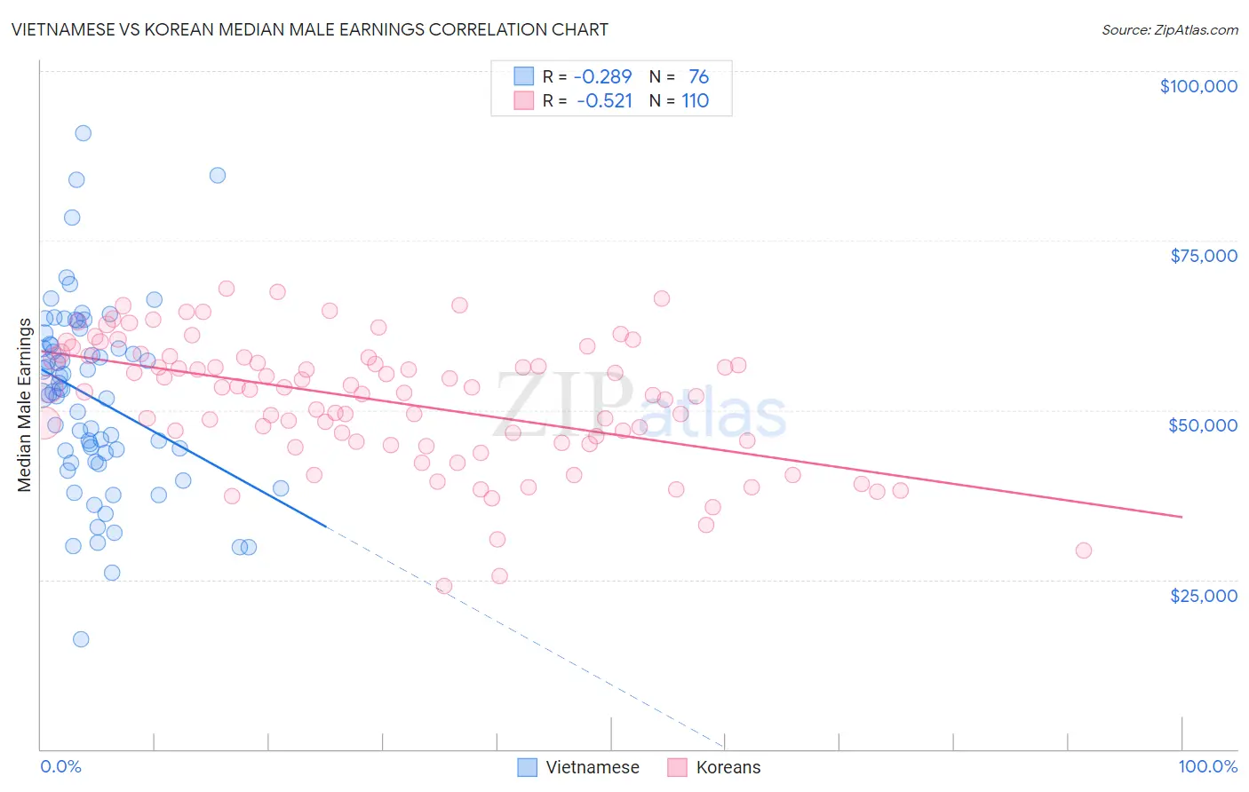 Vietnamese vs Korean Median Male Earnings