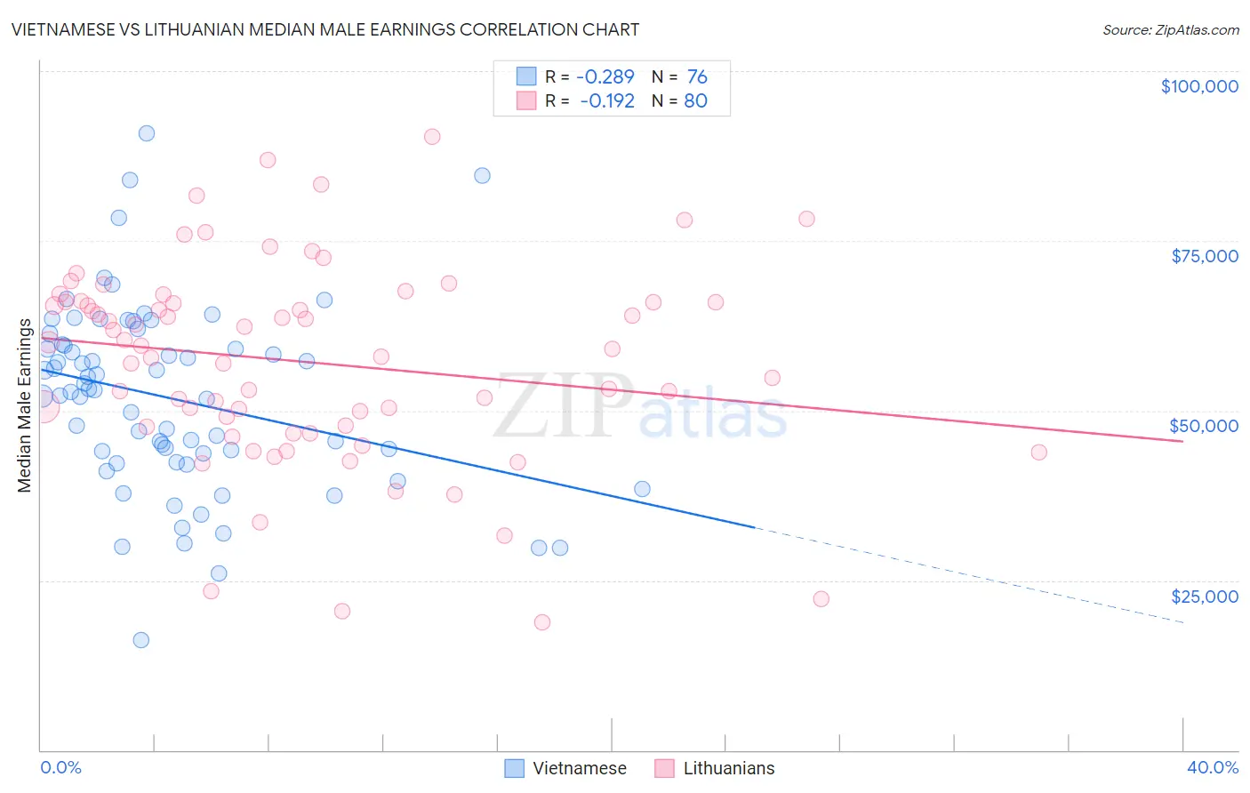 Vietnamese vs Lithuanian Median Male Earnings