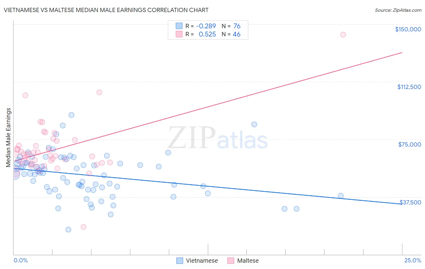 Vietnamese vs Maltese Median Male Earnings