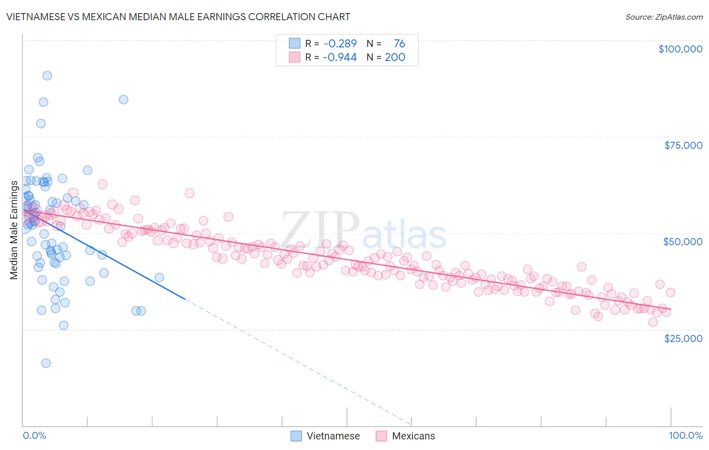 Vietnamese vs Mexican Median Male Earnings