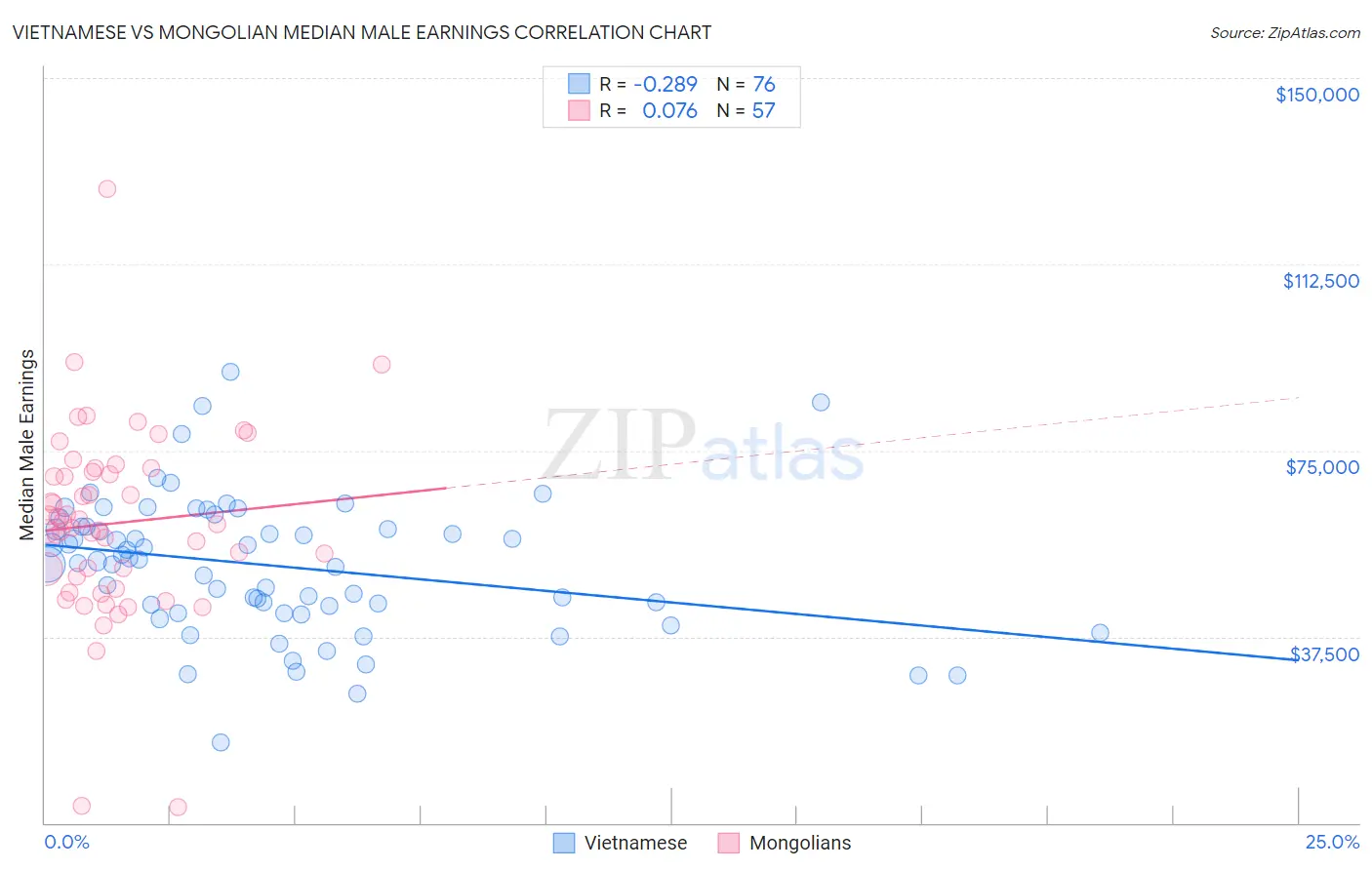 Vietnamese vs Mongolian Median Male Earnings