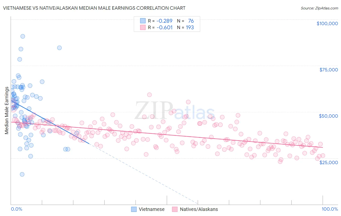 Vietnamese vs Native/Alaskan Median Male Earnings