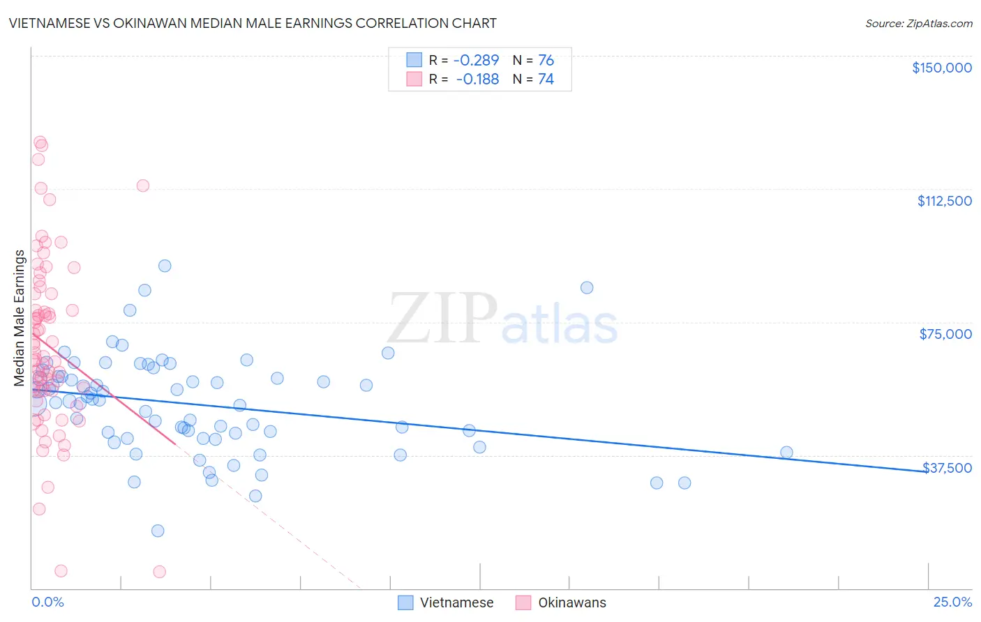 Vietnamese vs Okinawan Median Male Earnings