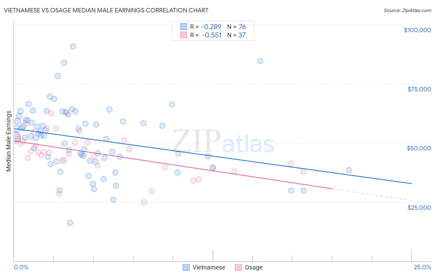 Vietnamese vs Osage Median Male Earnings