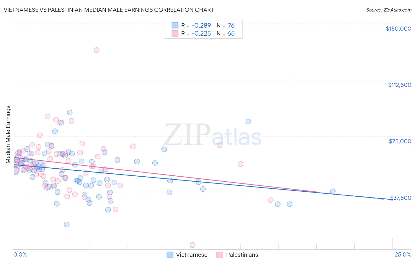 Vietnamese vs Palestinian Median Male Earnings