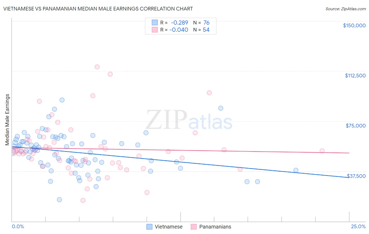 Vietnamese vs Panamanian Median Male Earnings