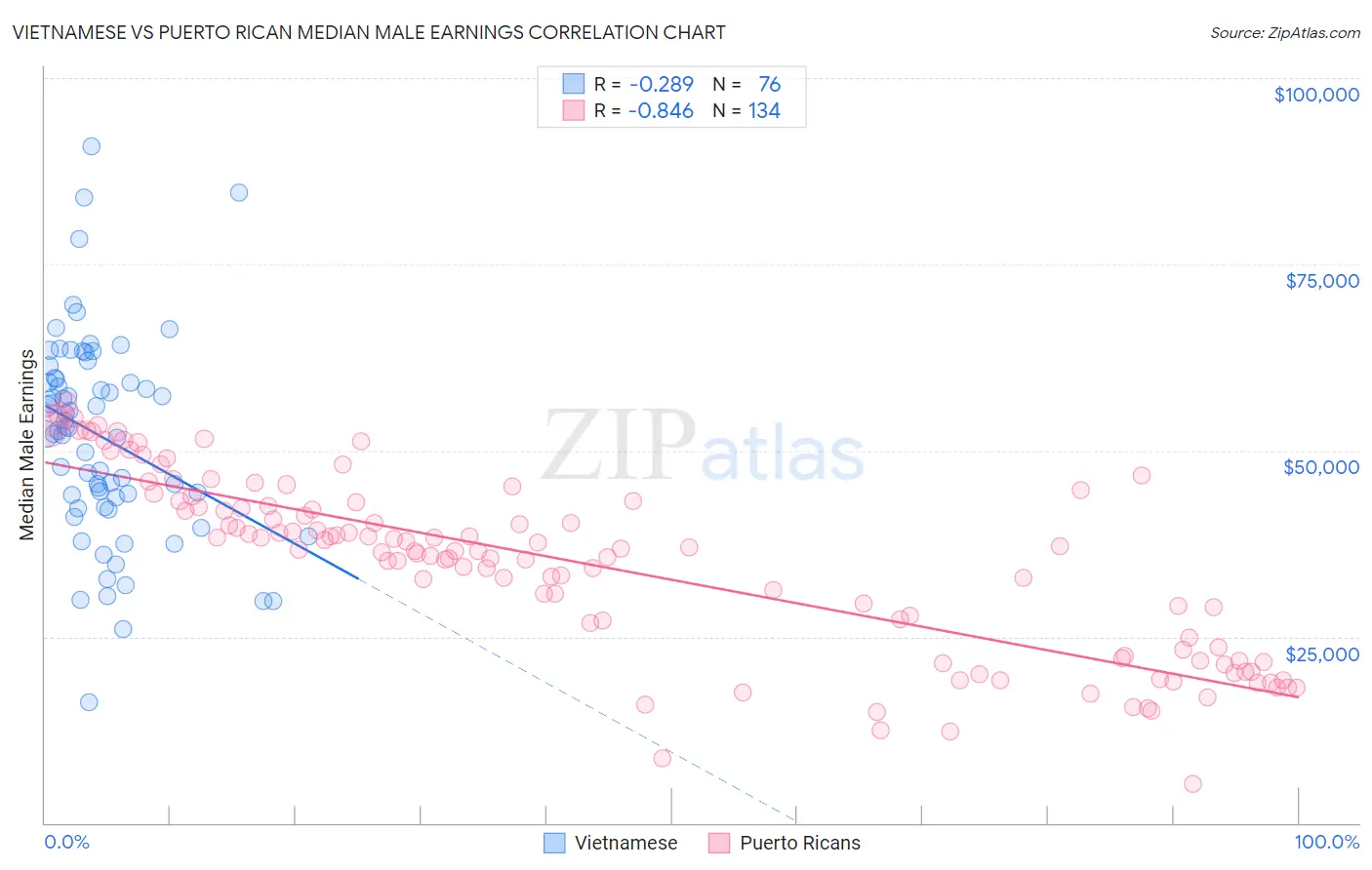Vietnamese vs Puerto Rican Median Male Earnings