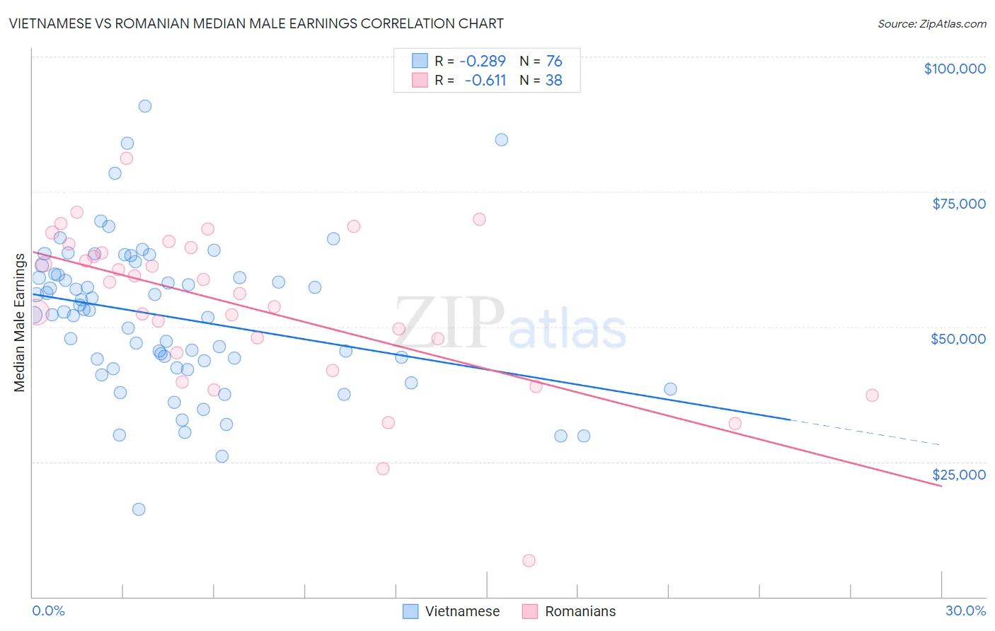 Vietnamese vs Romanian Median Male Earnings