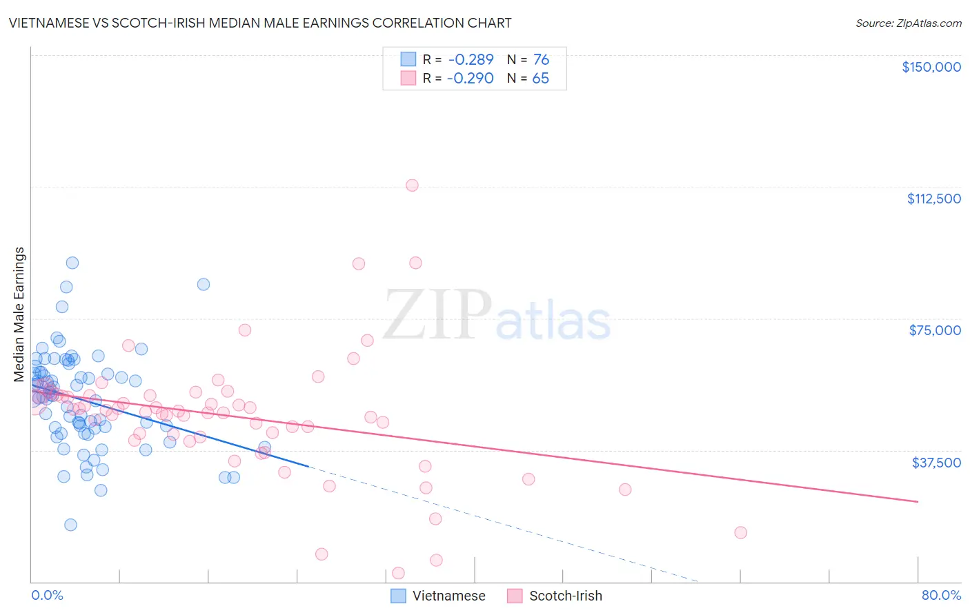 Vietnamese vs Scotch-Irish Median Male Earnings