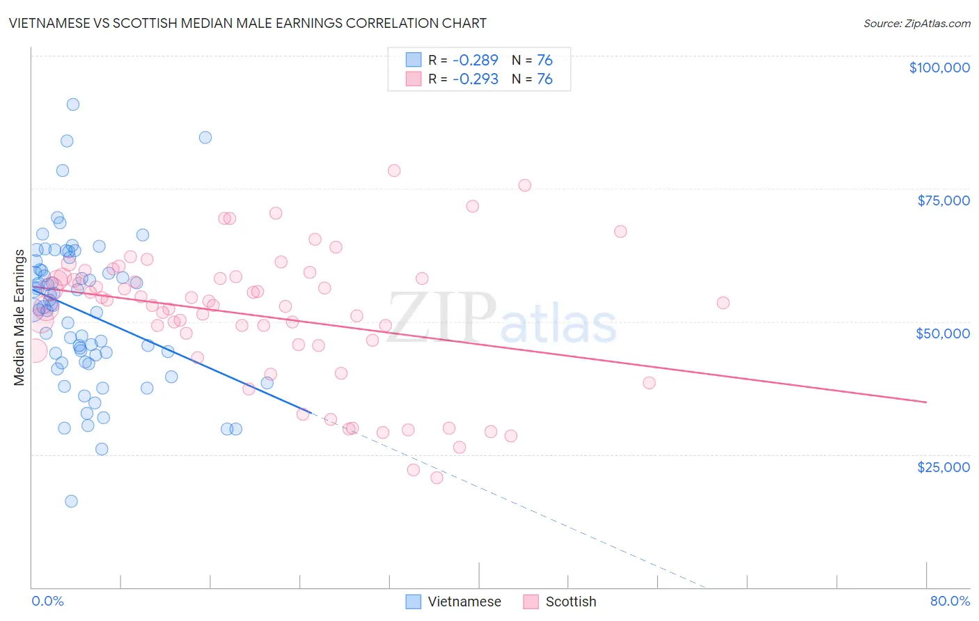 Vietnamese vs Scottish Median Male Earnings