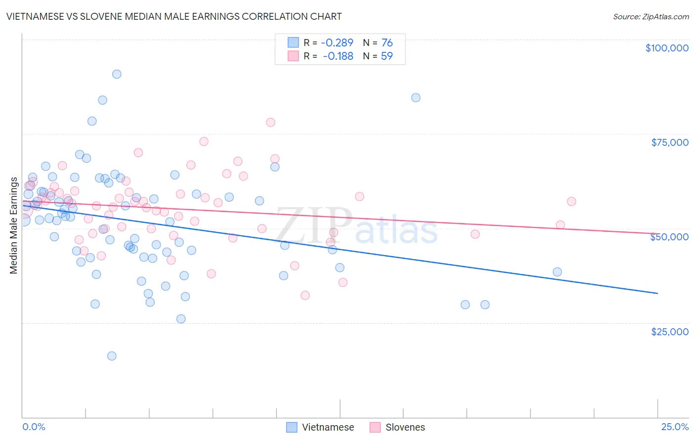 Vietnamese vs Slovene Median Male Earnings