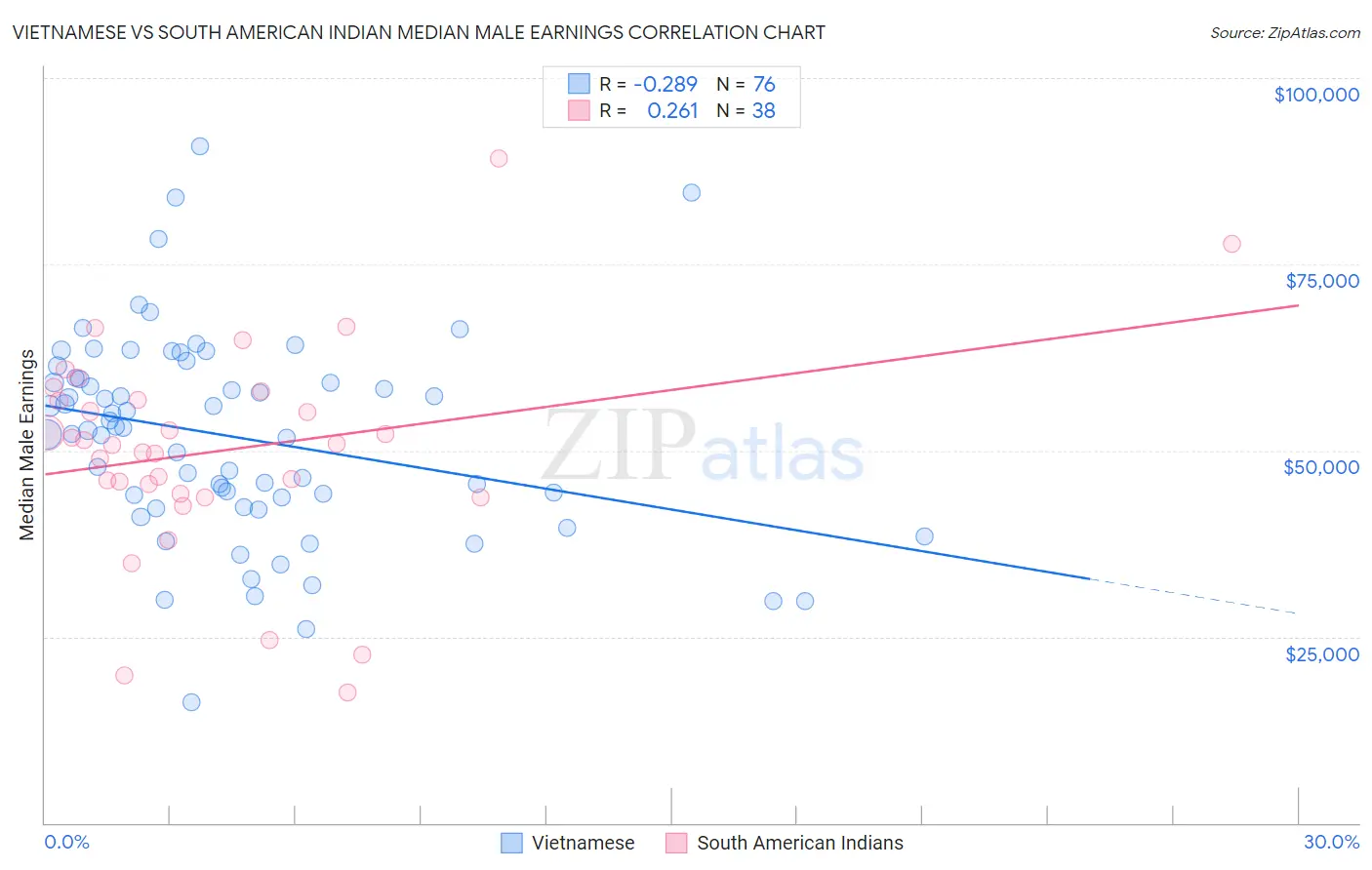 Vietnamese vs South American Indian Median Male Earnings