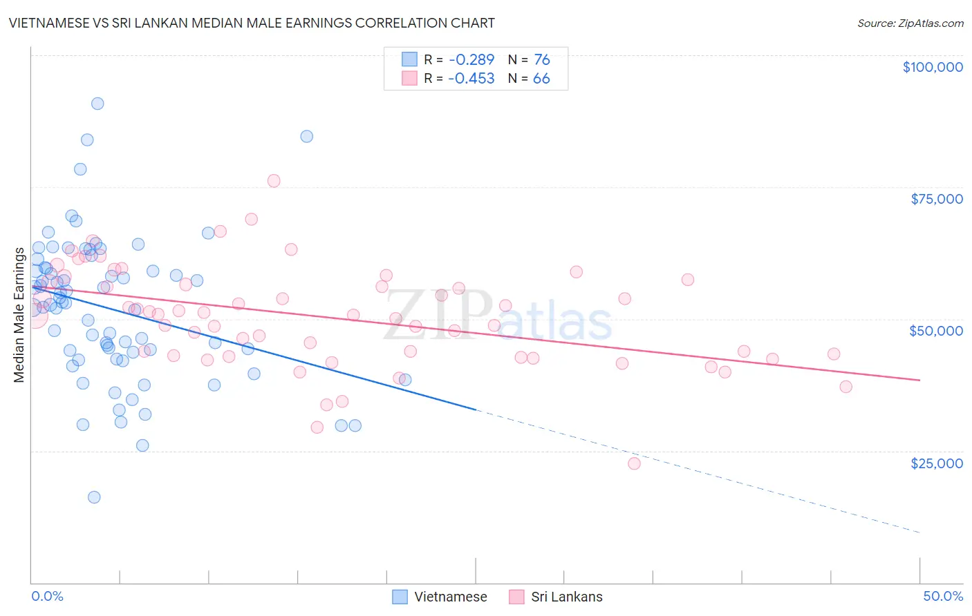 Vietnamese vs Sri Lankan Median Male Earnings