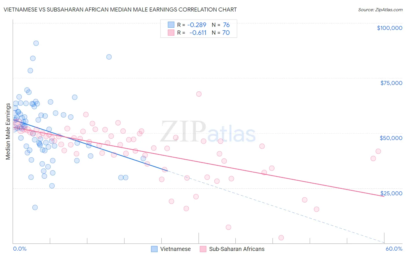 Vietnamese vs Subsaharan African Median Male Earnings